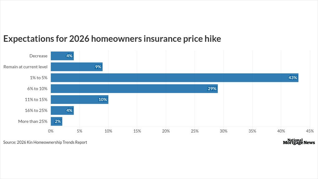 Insurance costs ‘seriously’ influencing many home purchases