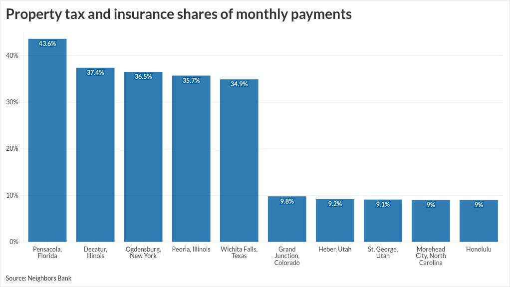 Taxes, insurance eat 21% of mortgage payments