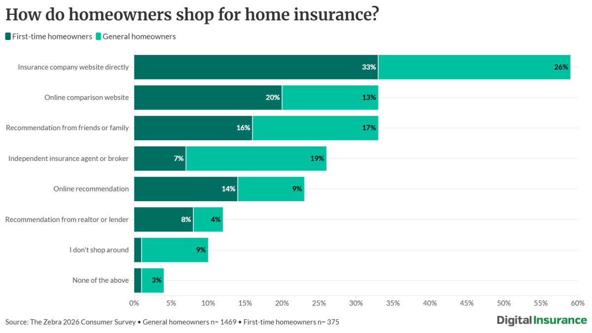 47% say home insurance premiums may become unaffordable