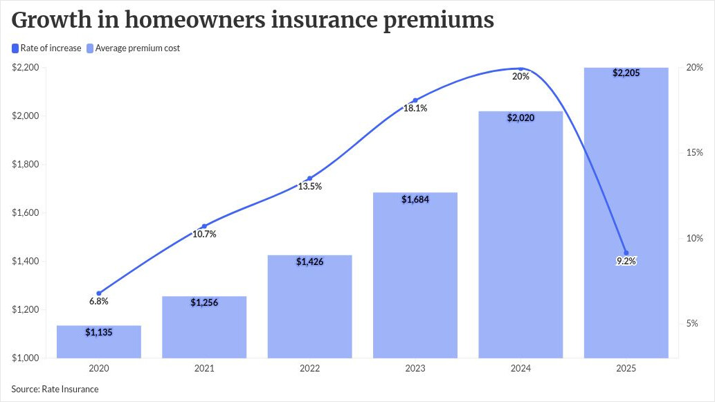 Home insurance rate hikes may be cooling off